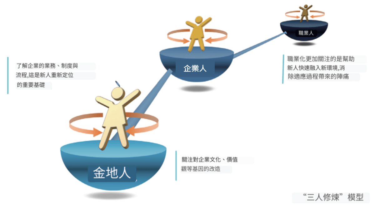 三人修煉,人才培育階段
