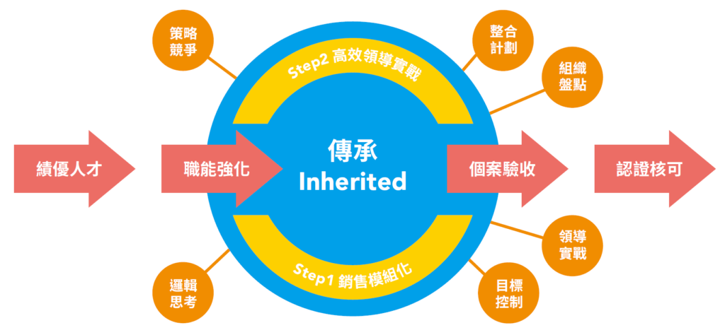 領導品牌企業的經驗萃取:業務戰將關鍵職能複製計畫